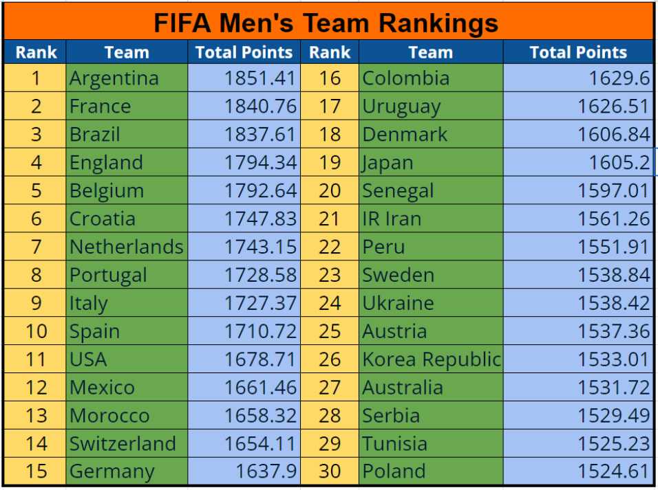 FIFA World Rankings 2024, FIFA Ranking, Football World Rankings